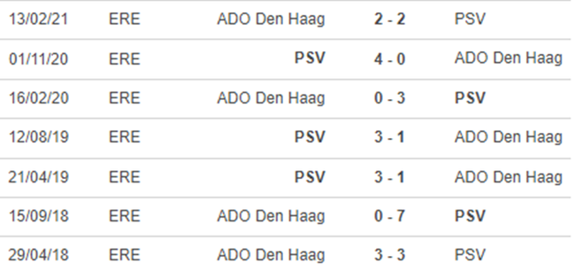 Lịch sử đối đầu PSV vs ADO Den Haag