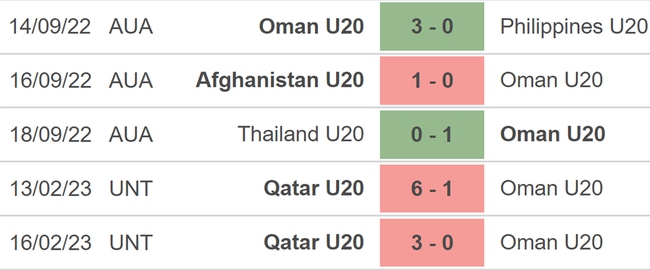 Nhận định, nhận định bóng đá U20 Hàn Quốc vs U20 Oman (17h00, 2/3), vòng bảng U20 Châu Á - Ảnh 3.