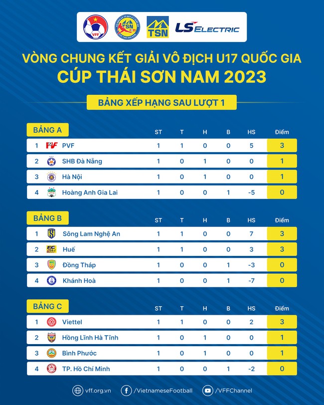 VCK giải vô địch U17 QG- Cúp Thái Sơn Nam 2023: ĐKVĐ PVF đại thắng trận ra quân - Ảnh 6.