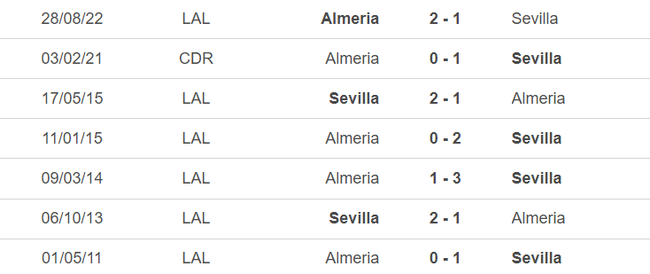Lịch sử đối đầu Sevilla vs Almeria