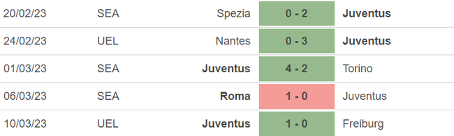 Phong độ của Juventus