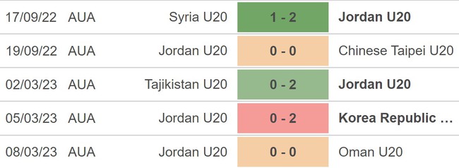 Nhận định, nhận định bóng đá U20 Nhật Bản vs U20 Jordan (21h00, 12/3), VCK U20 Châu Á - Ảnh 3.