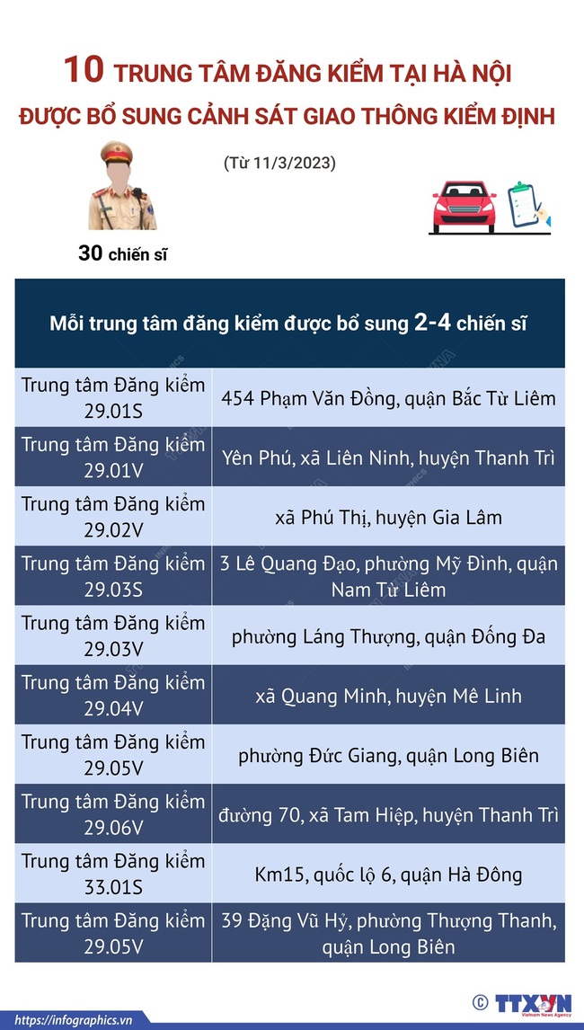 10 trung tâm đăng kiểm tại Hà Nội được bổ sung cảnh sát giao thông kiểm định - Ảnh 1.