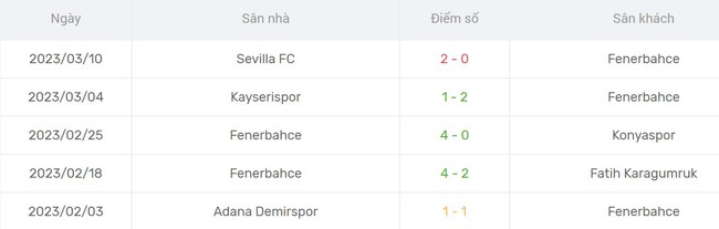 Nhận định, soi kèo Fenerbahce vs Sevilla (00h45, 17/3), lượt về vòng 1/8 Cúp C2 - Ảnh 3.