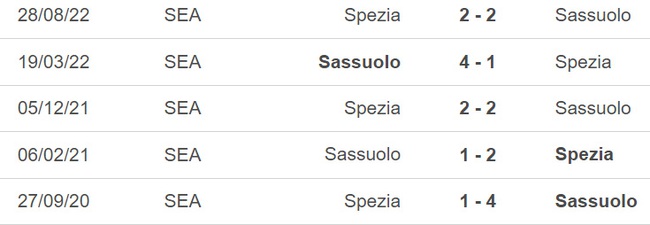 Nhận định, nhận định bóng đá Sassuolo vs Spezia (00h30, 18/3), vòng 27 Serie A - Ảnh 2.