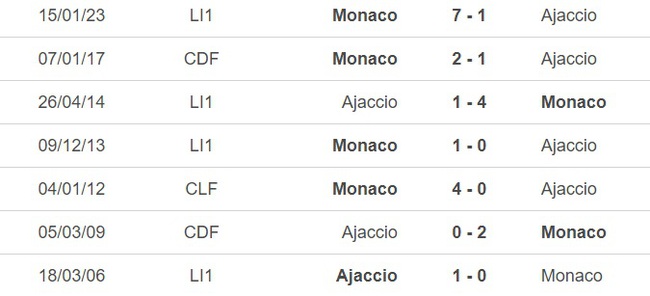 Nhận định, nhận định bóng đá Ajaccio vs Monaco (19h00, 19/3), vòng 28 Ligue 1 - Ảnh 1.