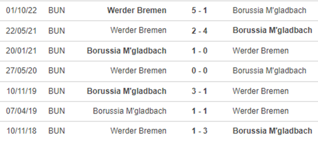 Lịch sử đối đầu M’Gladbach vs Werder Bremen