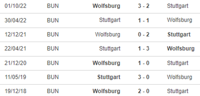 Lịch sử đối đầu Stuttgart vs Wolfsburg