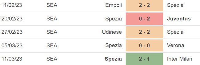 Nhận định, nhận định bóng đá Sassuolo vs Spezia (00h30, 18/3), vòng 27 Serie A - Ảnh 4.