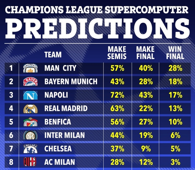 Siêu máy tính dự đoán đội vô địch Champions League: Tin xấu cho Chelsea - Ảnh 2.