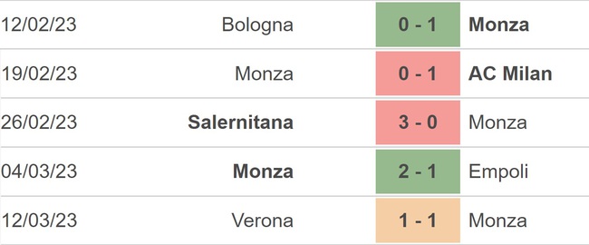 Nhận định, soi kèo Monza vs Cremonese (21h00, 18/3), Serie A vòng 27 - Ảnh 3.
