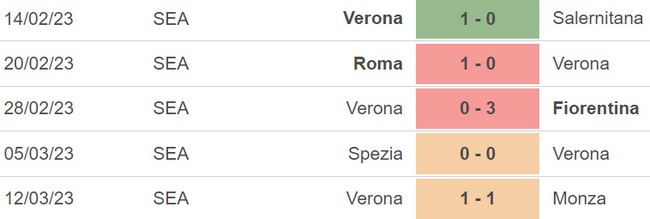 Nhận định, nhận định bóng đá Sampdoria vs Verona (18h30, 19/3), vòng 27 Serie A - Ảnh 3.