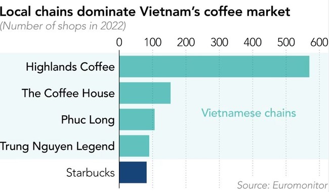 Báo Nhật lý giải 3 yếu tố giúp các quán cafe Việt Nam đánh bại thương hiệu quốc tế từ Mỹ - Ảnh 2.