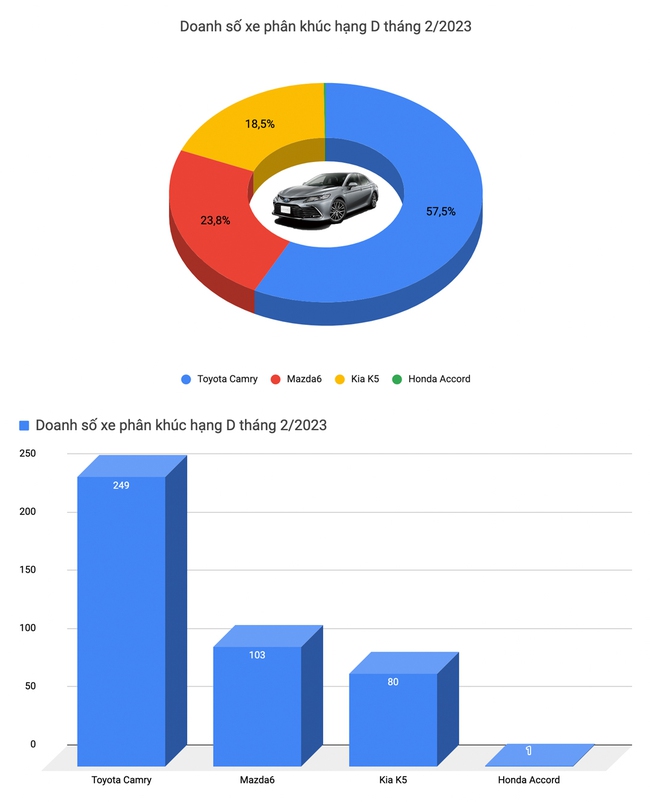Doanh số ô tô khởi sắc trong tháng 2/2023: Xe Nhật chiếm đa số nhưng xe Hàn vẫn đứng đầu - Ảnh 6.