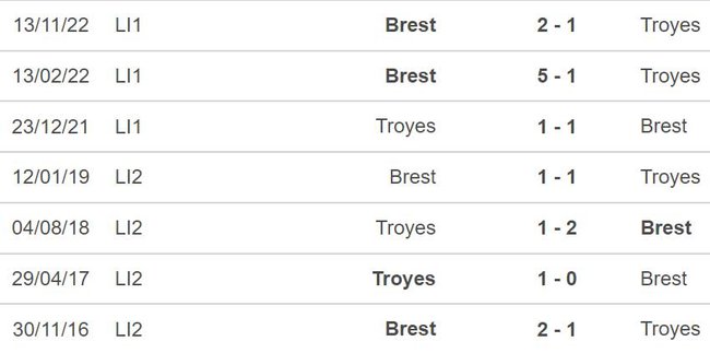 Nhận định, soi kèo Troyes vs Brest (21h00, 19/3), vòng 28 Ligue 1 - Ảnh 3.