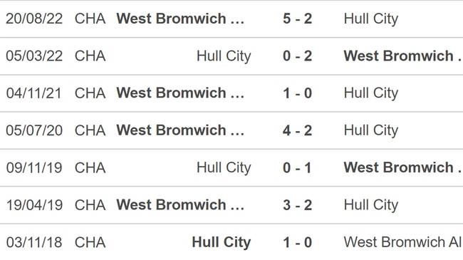 Nhận định, nhận định bóng đá Hull vs West Brom (03h00, 4/3), vòng 35 hạng nhất Anh - Ảnh 3.