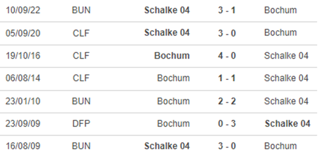 Lịch sử đối đầu Bochum vs Schalke