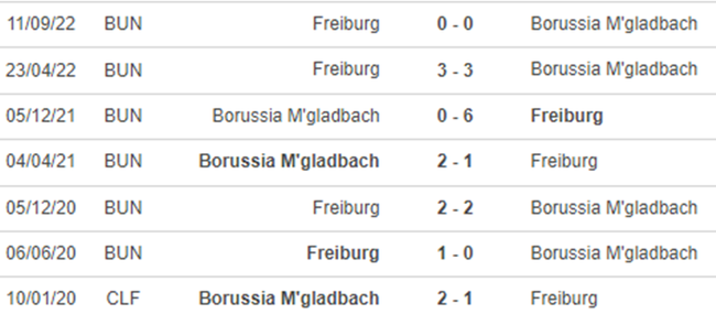 Lịch sử đối đầu M’Gladbach vs Freiburg