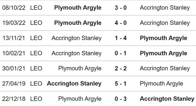 Nhận định, nhận định bóng đá Accrington vs Plymouth (02h45, 22/3), League One đá bù vòng 26 - Ảnh 3.
