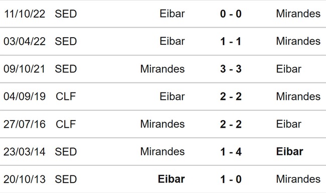 Nhận định, soi kèo Mirandes vs Eibar (03h00, 21/3), hạng nhì Tây Ban Nha vòng 32 - Ảnh 3.