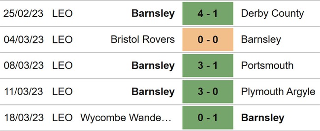 Nhận định, soi kèo Barnsley vs Sheffield Wednesday (03h00, 22/3), League One đá bù vòng 29 - Ảnh 4.