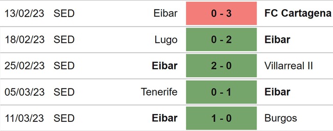 Nhận định, soi kèo Mirandes vs Eibar (03h00, 21/3), hạng nhì Tây Ban Nha vòng 32 - Ảnh 5.