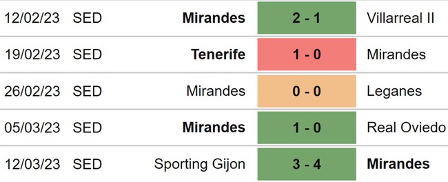 Nhận định, soi kèo Mirandes vs Eibar (03h00, 21/3), hạng nhì Tây Ban Nha vòng 32 - Ảnh 4.