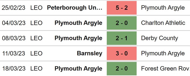 Nhận định, nhận định bóng đá Accrington vs Plymouth (02h45, 22/3), League One đá bù vòng 26 - Ảnh 5.
