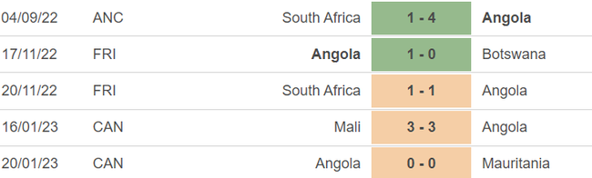 Phong độ của Angola