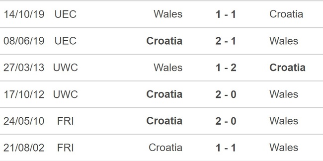 Nhận định, soi kèo Croatia vs Wales (2h45, 26/3), vòng loại EURO 2024 bảng D - Ảnh 2.