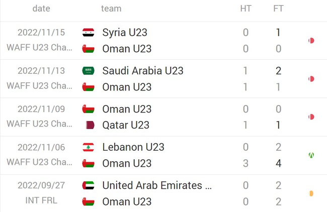 Nhận định, soi kèo U23 Oman vs U23 Hàn Quốc (0h30, 23/3), Doha Cup 2023 vòng 1 - Ảnh 3.