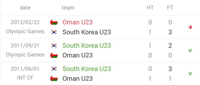 Nhận định, nhận định bóng đá U23 Oman vs U23 Hàn Quốc (0h30, 23/3), Doha Cup 2023 vòng 1 - Ảnh 2.
