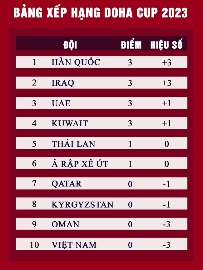 BXH Doha Cup: U23 Việt Nam xếp cuối bảng, U23 Thái Lan gây bất ngờ lớn - Ảnh 1.