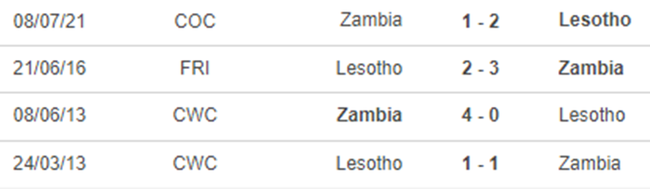 Lịch sử đối đầu Zambia vs Lesotho