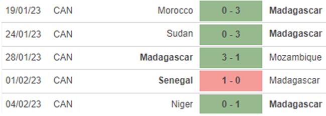 Phong độ Madagascar