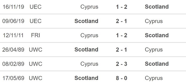 Nhận định, soi kèo Scotland vs Síp (21h00, 25/3), vòng loại EURO 2024 - Ảnh 5.