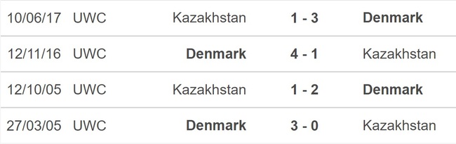 Nhận định, nhận định bóng đá Kazakhstan vs Đan Mạch (20h00, 26/3), vòng loại EURO 2024 - Ảnh 2.