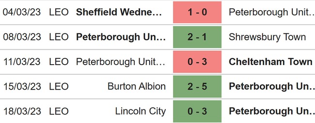 Nhận định, soi kèo Peterborough vs Derby (22h00, 25/3), League One vòng 38 - Ảnh 4.