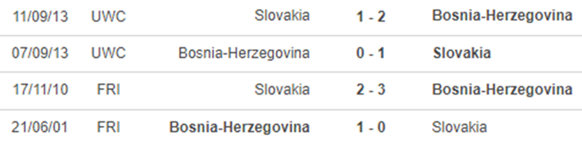 Lịch sử đối đầu Slovakia vs Bosnia Herzegovina