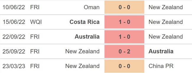 Nhận định, nhận định bóng đá New Zealand vs Trung Quốc (10h00, 26/3), giao hữu quốc tế - Ảnh 3.
