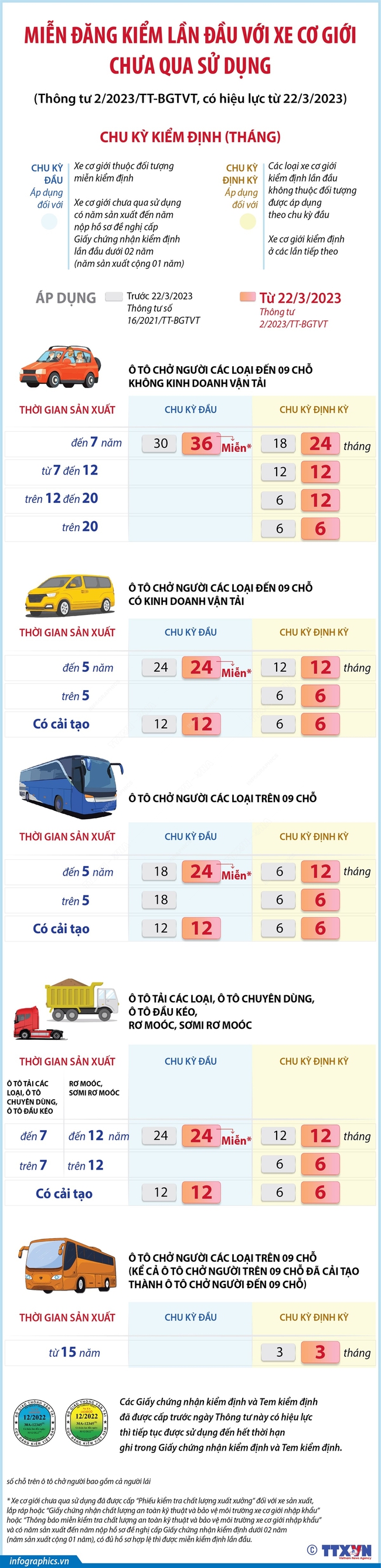 Miễn đăng kiểm lần đầu với xe cơ giới chưa qua sử dụng - Ảnh 1.