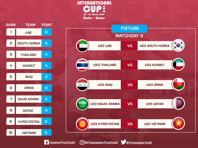 Lịch thi đấu Doha Cup 2023 vòng cuối: U23 Việt Nam xác định đối thủ cuối cùng, Thái Lan đá trận tranh hạng 3  - Ảnh 2.