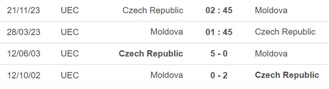 Nhận định, soi kèo Moldova vs CH Séc (01h45, 28/3), vòng loại EURO 2024 bảng E - Ảnh 4.