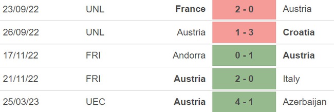 Nhận định, nhận định bóng đá Áo vs Estonia (01h45, 28/3), vòng loại EURO 2024 bảng F - Ảnh 2.