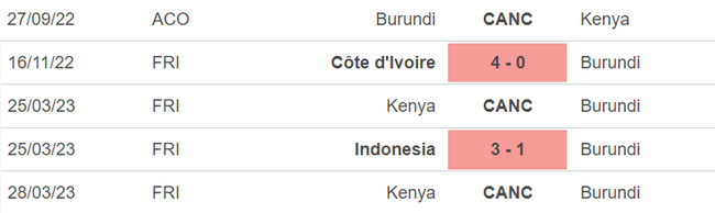 Phong độ của Burundi