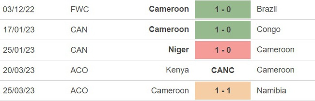 Nhận định, soi kèo Namibia vs Cameroon (20h00, 28/3), vòng loại Cúp Châu Phi - Ảnh 4.