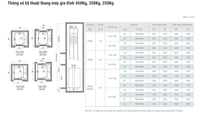 Kích thước thang máy gia đình nhỏ nhất 250Kg, 350Kg, 450Kg - Ảnh 2.
