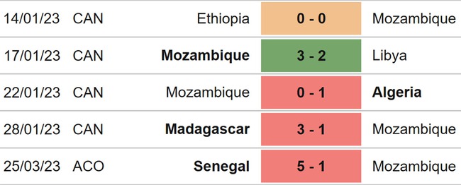 Nhận định, soi kèo Mozambique vs Senegal (23h00, 28/3), vòng loại Cúp Châu Phi - Ảnh 4.