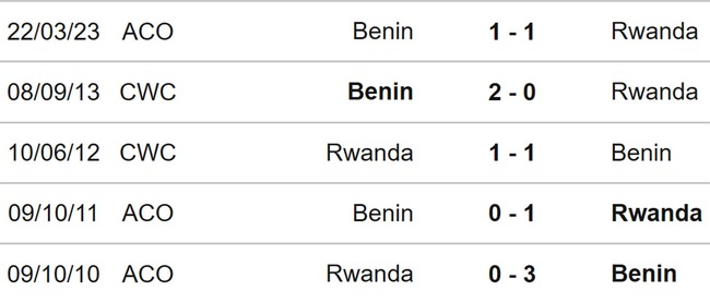 Nhận định, soi kèo Rwanda vs Benin (20h00, 29/3), vòng loại Cúp Châu Phi - Ảnh 2.