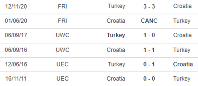 Lịch sử đối đầu Thổ Nhĩ Kỳ vs Croatia